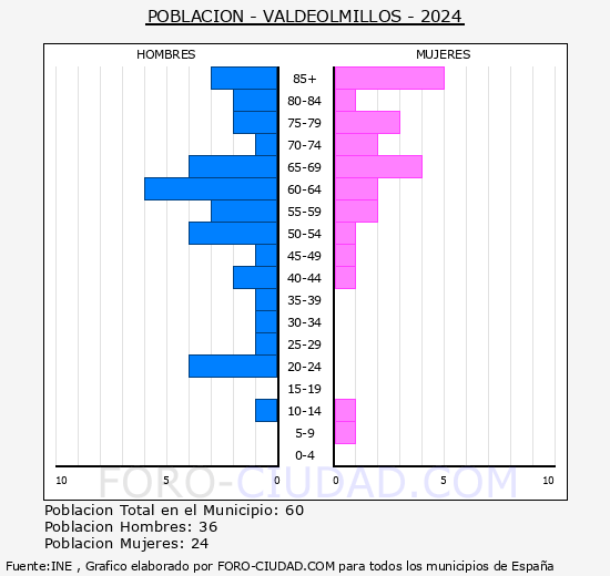 Valdeolmillos - Pir�mide de poblaci�n grupos quinquenales - Censo 2024