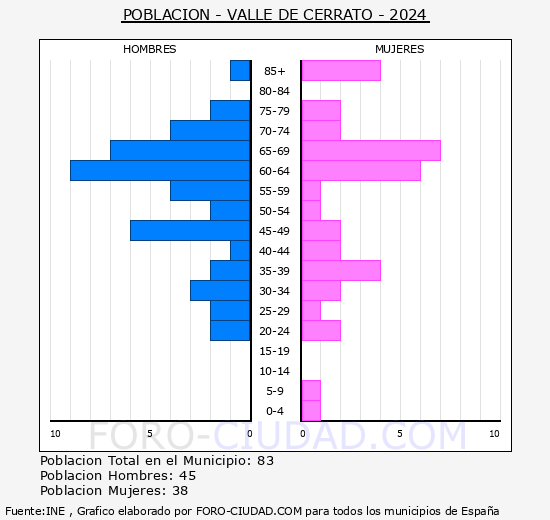 Valle de Cerrato - Pir�mide de poblaci�n grupos quinquenales - Censo 2024
