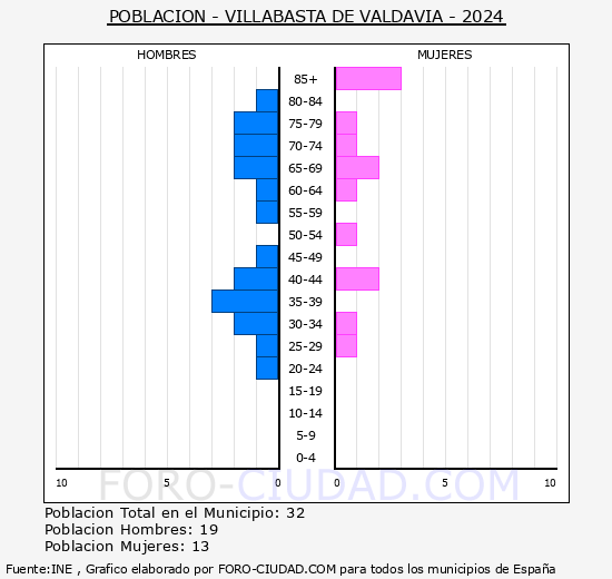 Villabasta de Valdavia - Pirmide de poblacin grupos quinquenales - Censo 2024
