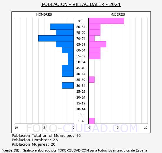 Villacidaler - Pir�mide de poblaci�n grupos quinquenales - Censo 2024