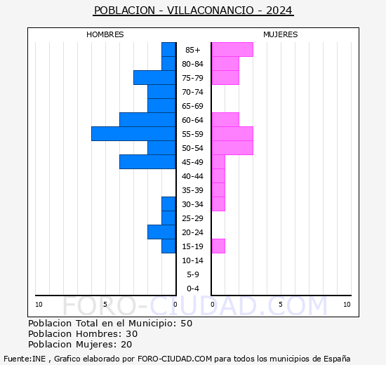 Villaconancio - Pirmide de poblacin grupos quinquenales - Censo 2024