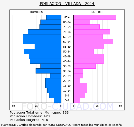 Villada - Pirmide de poblacin grupos quinquenales - Censo 2024