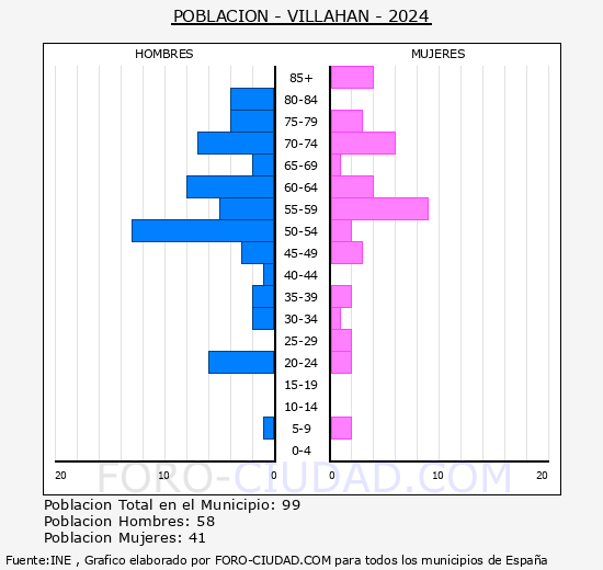 Villahn - Pirmide de poblacin grupos quinquenales - Censo 2024