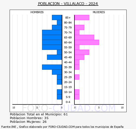 Villalaco - Pirmide de poblacin grupos quinquenales - Censo 2024