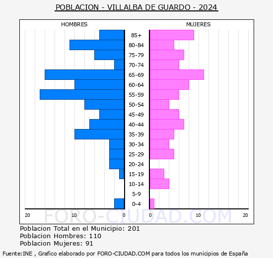 Villalba de Guardo - Pirmide de poblacin grupos quinquenales - Censo 2024