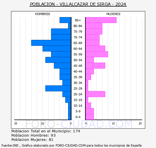 Villalczar de Sirga - Pirmide de poblacin grupos quinquenales - Censo 2024
