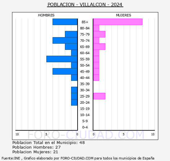 Villalcn - Pirmide de poblacin grupos quinquenales - Censo 2024