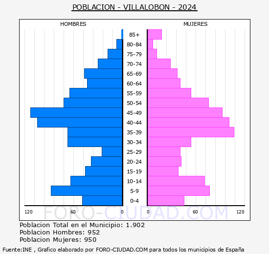Villalobn - Pirmide de poblacin grupos quinquenales - Censo 2024