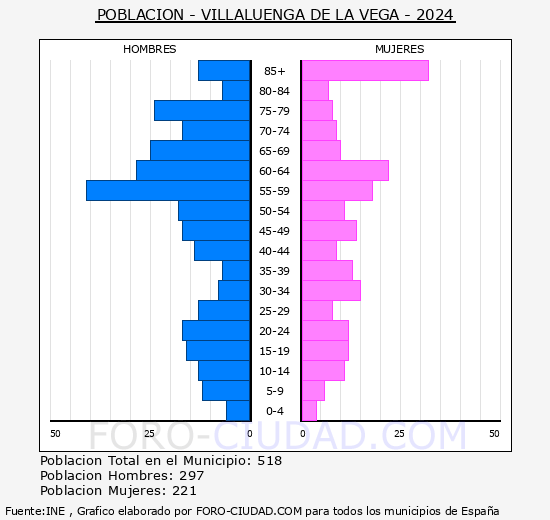Villaluenga de la Vega - Pir�mide de poblaci�n grupos quinquenales - Censo 2024