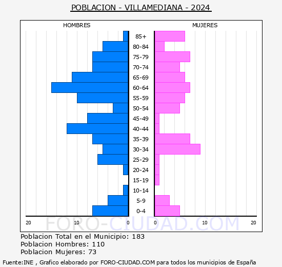 Villamediana - Pirmide de poblacin grupos quinquenales - Censo 2024