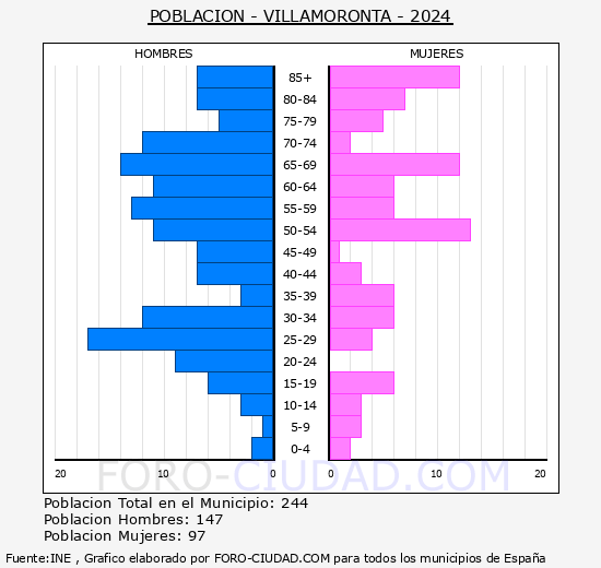 Villamoronta - Pir�mide de poblaci�n grupos quinquenales - Censo 2024