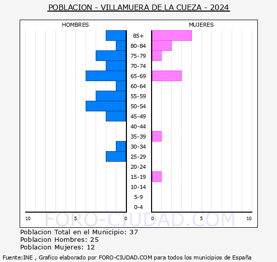 Villamuera de la Cueza - Pirmide de poblacin grupos quinquenales - Censo 2024