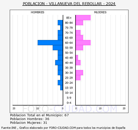 Villanueva del Rebollar - Pirmide de poblacin grupos quinquenales - Censo 2024