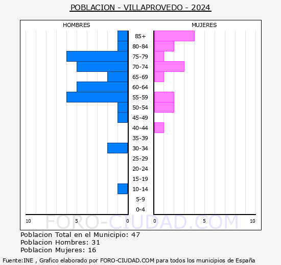 Villaprovedo - Pirmide de poblacin grupos quinquenales - Censo 2024