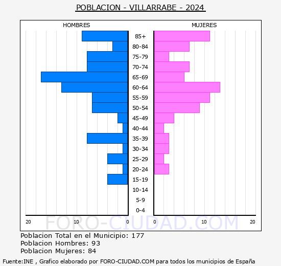 Villarrab� - Pir�mide de poblaci�n grupos quinquenales - Censo 2024