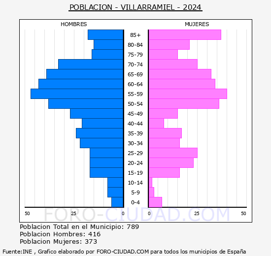 Villarramiel - Pir�mide de poblaci�n grupos quinquenales - Censo 2024