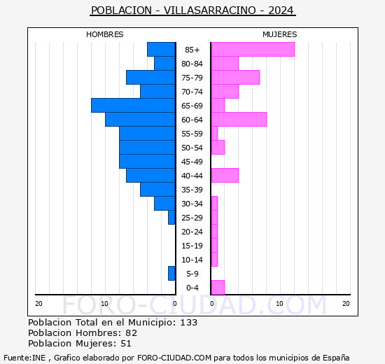 Villasarracino - Pirmide de poblacin grupos quinquenales - Censo 2024