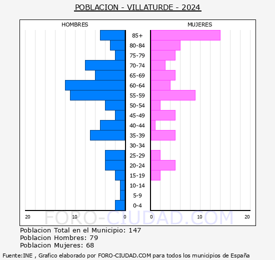 Villaturde - Pirmide de poblacin grupos quinquenales - Censo 2024
