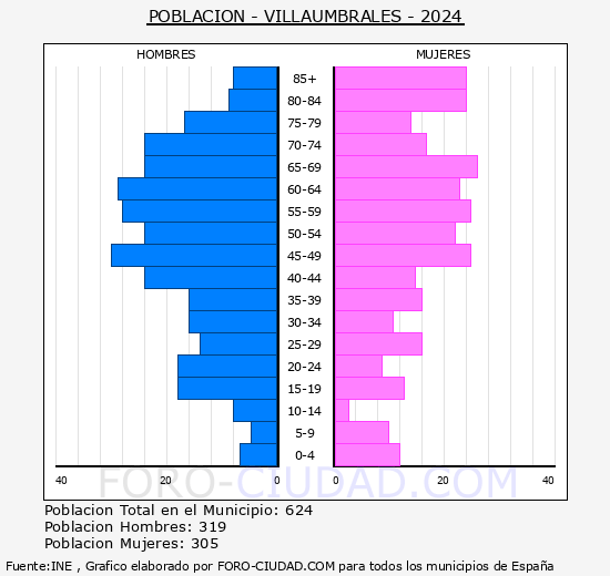 Villaumbrales - Pir�mide de poblaci�n grupos quinquenales - Censo 2024