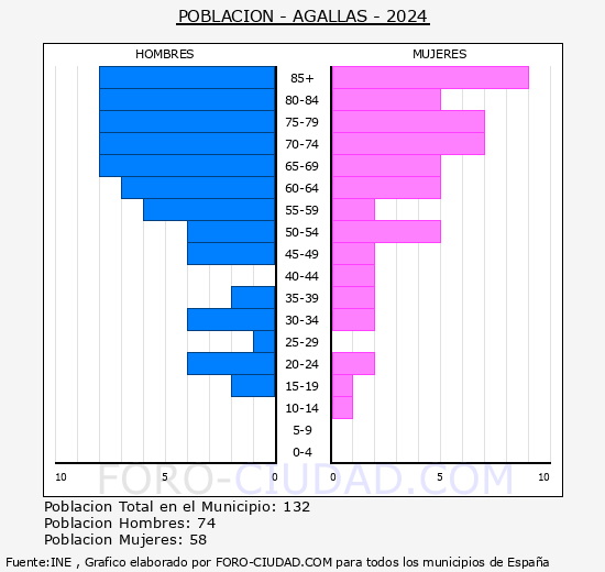 Agallas - Pirmide de poblacin grupos quinquenales - Censo 2024