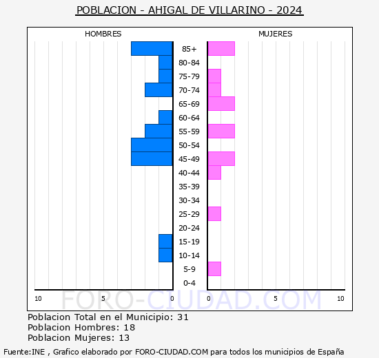 Ahigal de Villarino - Pirmide de poblacin grupos quinquenales - Censo 2024