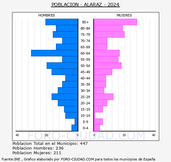 Alaraz - Pirmide de poblacin grupos quinquenales - Censo 2024