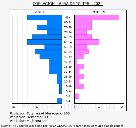 Alba de Yeltes - Pirmide de poblacin grupos quinquenales - Censo 2024