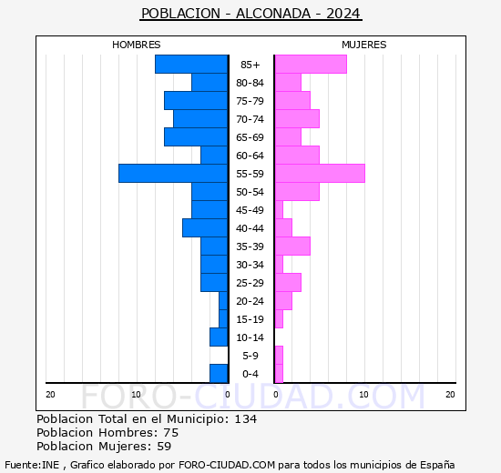Alconada - Pirmide de poblacin grupos quinquenales - Censo 2024
