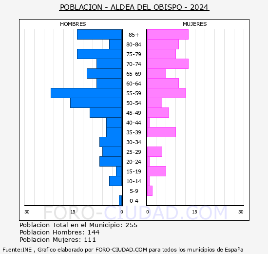 Aldea del Obispo - Pirmide de poblacin grupos quinquenales - Censo 2024