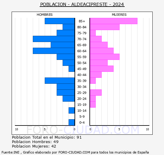 Aldeacipreste - Pir�mide de poblaci�n grupos quinquenales - Censo 2024