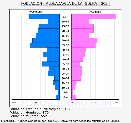 Aldeadvila de la Ribera - Pirmide de poblacin grupos quinquenales - Censo 2024