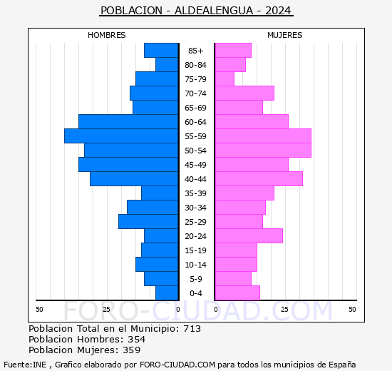 Aldealengua - Pirmide de poblacin grupos quinquenales - Censo 2024