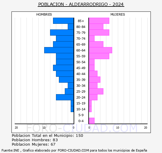 Aldearrodrigo - Pir�mide de poblaci�n grupos quinquenales - Censo 2024