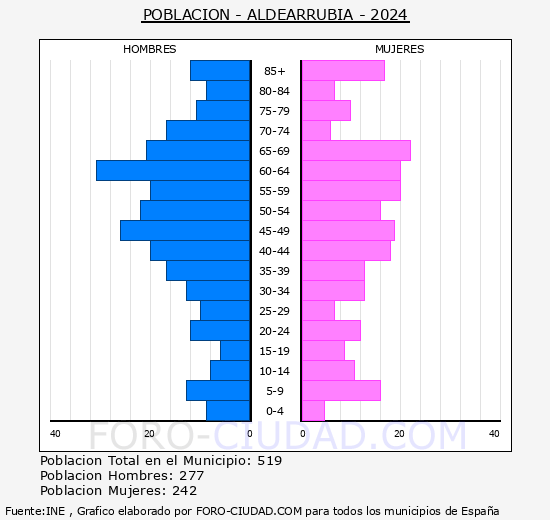Aldearrubia - Pirmide de poblacin grupos quinquenales - Censo 2024