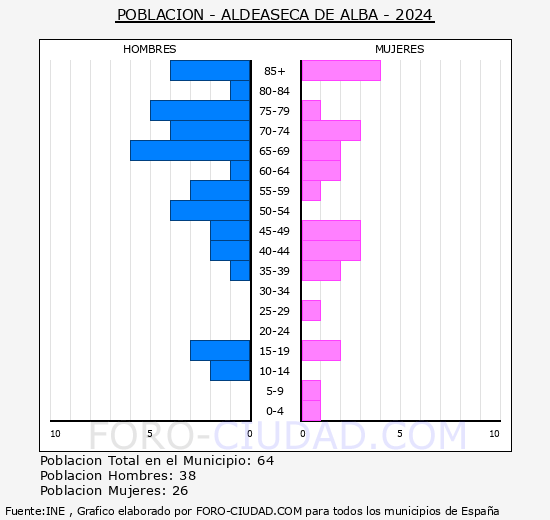 Aldeaseca de Alba - Pirmide de poblacin grupos quinquenales - Censo 2024
