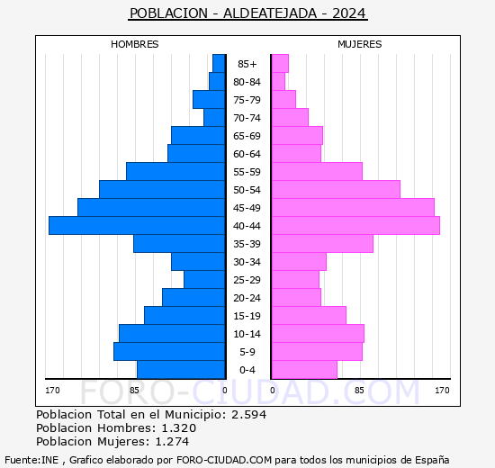 Aldeatejada - Pirmide de poblacin grupos quinquenales - Censo 2024