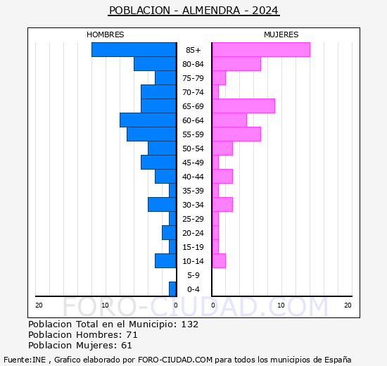 Almendra - Pir�mide de poblaci�n grupos quinquenales - Censo 2024