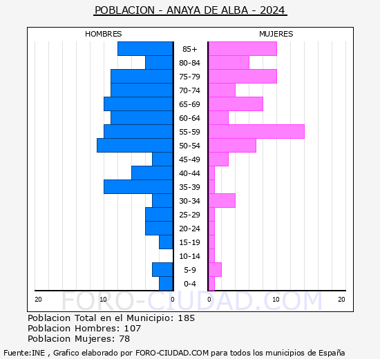 Anaya de Alba - Pir�mide de poblaci�n grupos quinquenales - Censo 2024