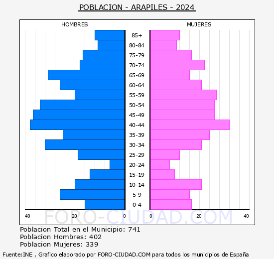 Arapiles - Pirmide de poblacin grupos quinquenales - Censo 2024