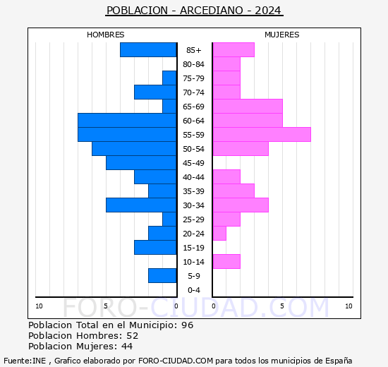 Arcediano - Pirmide de poblacin grupos quinquenales - Censo 2024