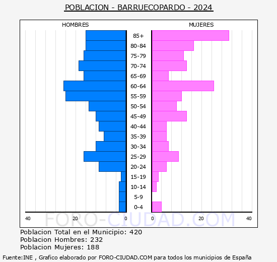 Barruecopardo - Pirmide de poblacin grupos quinquenales - Censo 2024