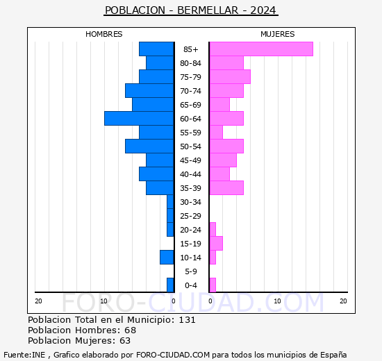 Bermellar - Pirmide de poblacin grupos quinquenales - Censo 2024