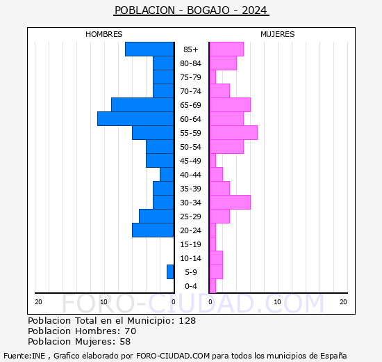 Bogajo - Pir�mide de poblaci�n grupos quinquenales - Censo 2024