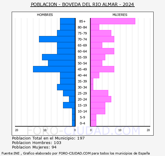 Bveda del Ro Almar - Pirmide de poblacin grupos quinquenales - Censo 2024