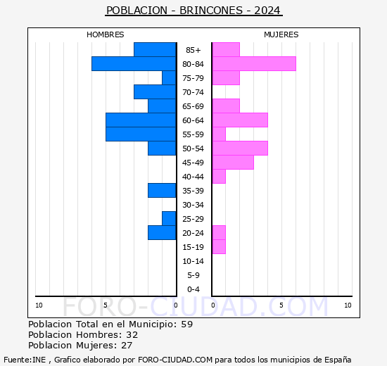 Brincones - Pirmide de poblacin grupos quinquenales - Censo 2024