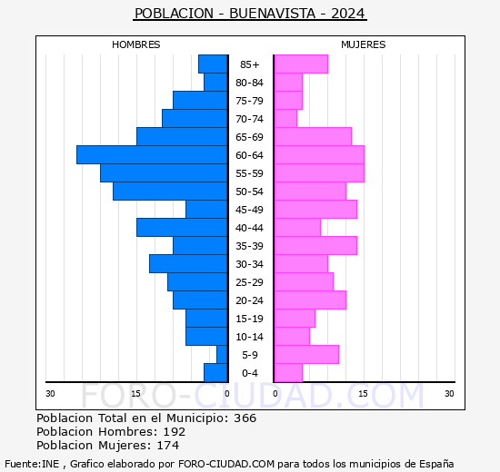 Buenavista - Pirmide de poblacin grupos quinquenales - Censo 2024