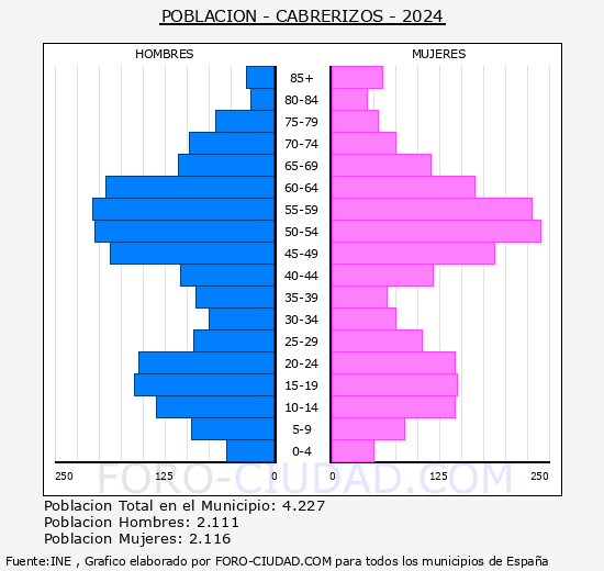 Cabrerizos - Pirmide de poblacin grupos quinquenales - Censo 2024