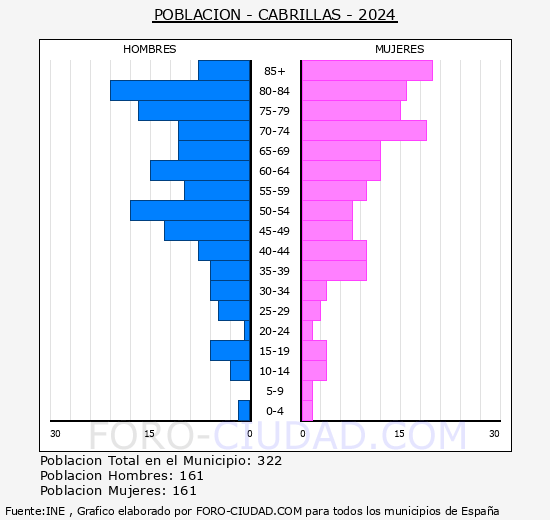 Cabrillas - Pirmide de poblacin grupos quinquenales - Censo 2024
