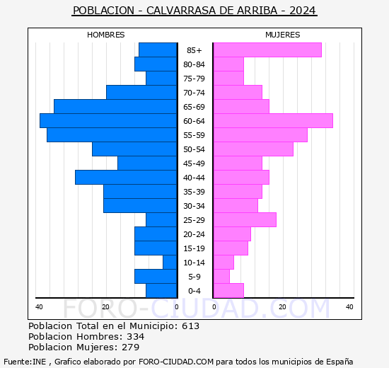 Calvarrasa de Arriba - Pirmide de poblacin grupos quinquenales - Censo 2024