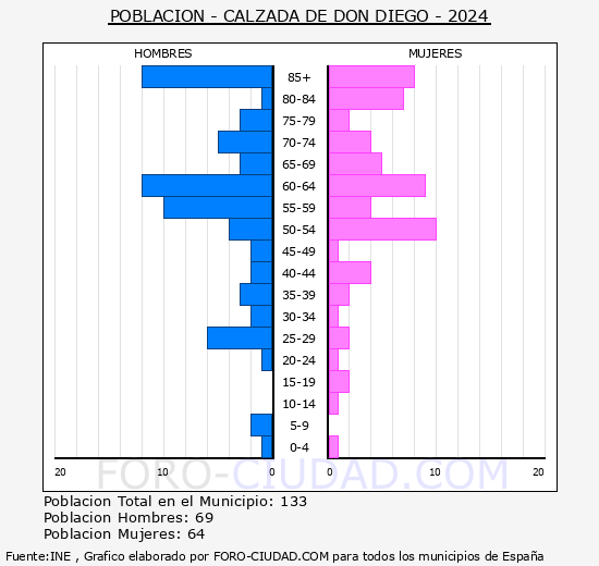 Calzada de Don Diego - Pirmide de poblacin grupos quinquenales - Censo 2024